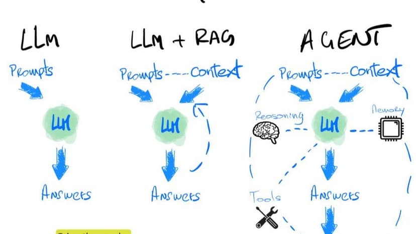 Retrieval-Augmented Generation (RAG): Making AI Smarter by Letting It “Look Stuff Up”